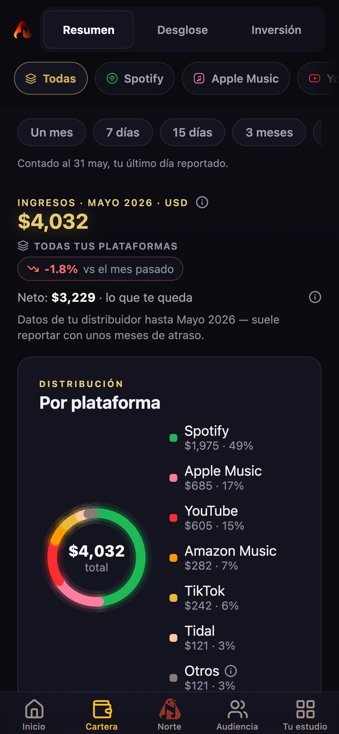 Cartera real de Artistick con ingresos reportados y distribución por plataforma